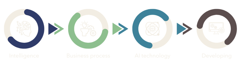 AI design and build process overview